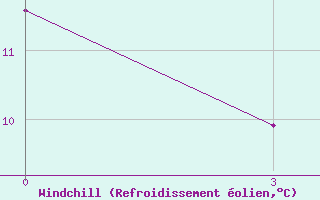 Courbe du refroidissement olien pour Poltava