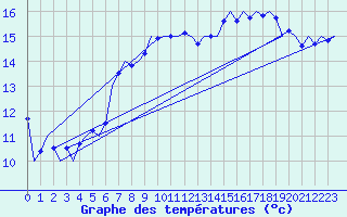 Courbe de tempratures pour Culdrose