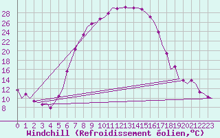 Courbe du refroidissement olien pour Vrsac