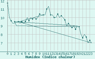 Courbe de l'humidex pour Salzburg-Flughafen