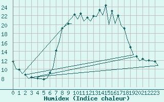 Courbe de l'humidex pour Burgos (Esp)