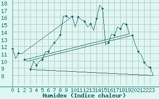 Courbe de l'humidex pour Luxembourg (Lux)