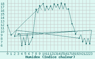 Courbe de l'humidex pour Menorca / Mahon