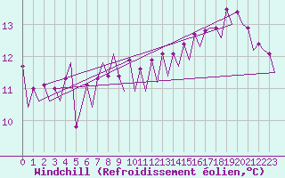 Courbe du refroidissement olien pour Platforme D15-fa-1 Sea