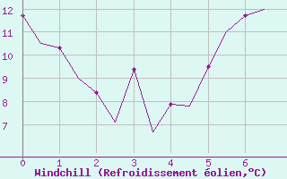 Courbe du refroidissement olien pour Grenchen