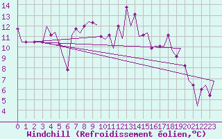 Courbe du refroidissement olien pour Verona / Villafranca