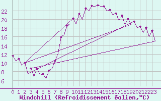 Courbe du refroidissement olien pour Malaga / Aeropuerto