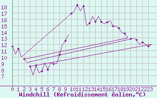 Courbe du refroidissement olien pour Melilla