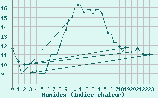 Courbe de l'humidex pour Annaba