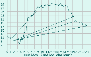 Courbe de l'humidex pour Malmo / Sturup