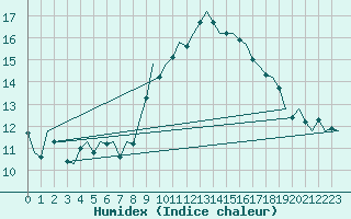 Courbe de l'humidex pour Celle