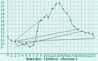 Courbe de l'humidex pour Logrono (Esp)