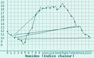 Courbe de l'humidex pour Berlin-Schoenefeld