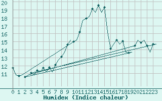 Courbe de l'humidex pour Dresden-Klotzsche