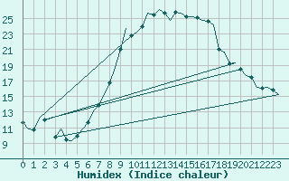 Courbe de l'humidex pour Ingolstadt