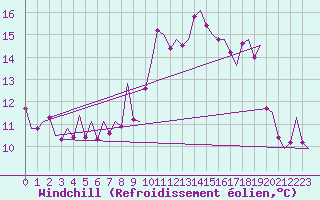 Courbe du refroidissement olien pour Leeuwarden