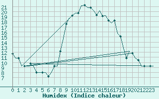 Courbe de l'humidex pour Catania / Fontanarossa