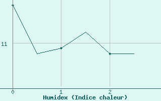 Courbe de l'humidex pour Spangdahlem