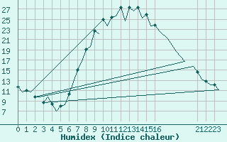 Courbe de l'humidex pour Gerona (Esp)