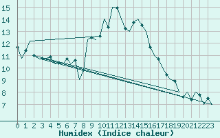 Courbe de l'humidex pour Bonn (All)