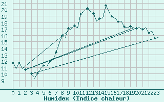 Courbe de l'humidex pour Maastricht / Zuid Limburg (PB)