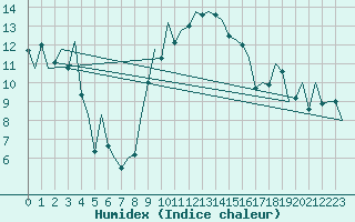 Courbe de l'humidex pour Augsburg