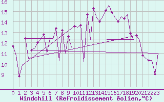 Courbe du refroidissement olien pour Amsterdam Airport Schiphol
