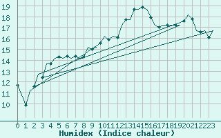 Courbe de l'humidex pour Nordholz