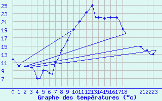 Courbe de tempratures pour Oran / Es Senia
