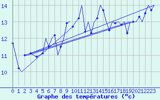 Courbe de tempratures pour Tiree
