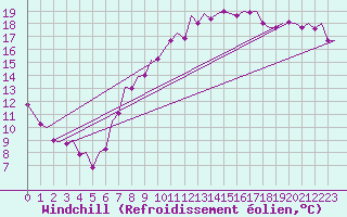 Courbe du refroidissement olien pour Muenster / Osnabrueck
