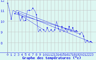 Courbe de tempratures pour Frankfort (All)