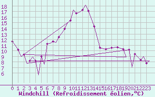 Courbe du refroidissement olien pour Zielona Gora