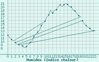 Courbe de l'humidex pour Schaffen (Be)