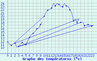 Courbe de tempratures pour Groningen Airport Eelde