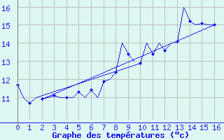 Courbe de tempratures pour Topcliffe Royal Air Force Base