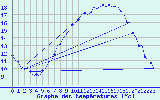 Courbe de tempratures pour Volkel