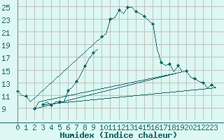 Courbe de l'humidex pour Wroclaw Ii