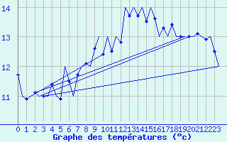Courbe de tempratures pour Vlieland