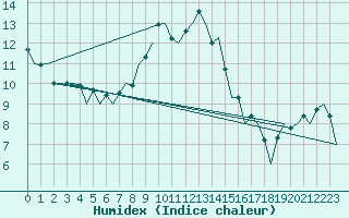 Courbe de l'humidex pour Vrsac