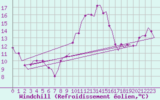 Courbe du refroidissement olien pour Olbia / Costa Smeralda