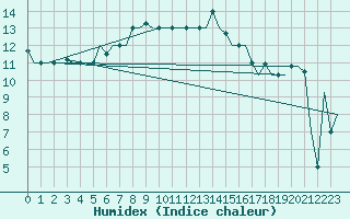 Courbe de l'humidex pour Syktyvkar