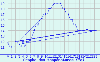 Courbe de tempratures pour Cairo Airport