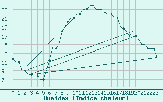 Courbe de l'humidex pour Firenze / Peretola