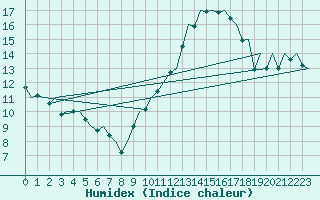 Courbe de l'humidex pour Lisboa / Portela