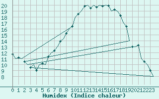 Courbe de l'humidex pour Stuttgart-Echterdingen