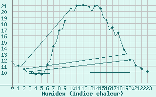 Courbe de l'humidex pour Huesca (Esp)