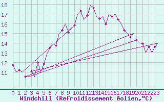 Courbe du refroidissement olien pour Fritzlar