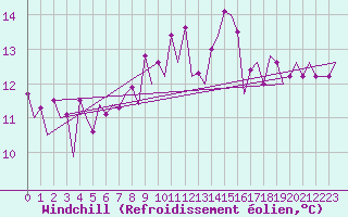 Courbe du refroidissement olien pour Gerona (Esp)
