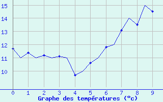 Courbe de tempratures pour Duesseldorf